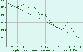 Courbe de la pression atmosphrique pour M. Calamita