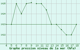 Courbe de la pression atmosphrique pour Piacenza