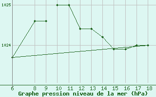 Courbe de la pression atmosphrique pour S. Maria Di Leuca