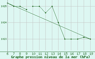 Courbe de la pression atmosphrique pour M. Calamita