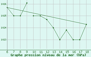 Courbe de la pression atmosphrique pour Gela