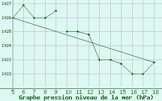 Courbe de la pression atmosphrique pour Novara / Cameri