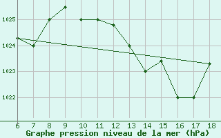 Courbe de la pression atmosphrique pour Bou-Saada