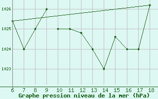 Courbe de la pression atmosphrique pour Piacenza