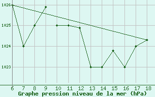 Courbe de la pression atmosphrique pour Guidonia