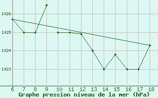 Courbe de la pression atmosphrique pour Piacenza