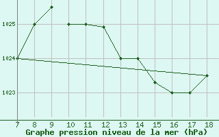 Courbe de la pression atmosphrique pour Ovar / Maceda