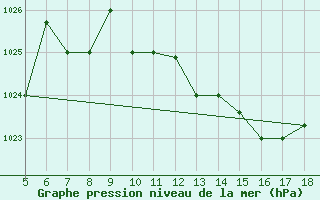 Courbe de la pression atmosphrique pour Novara / Cameri