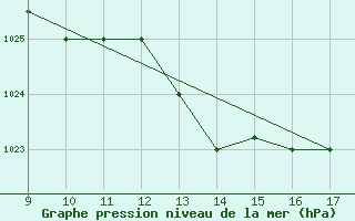 Courbe de la pression atmosphrique pour Alverca