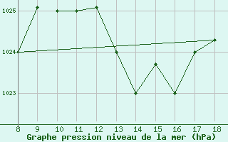 Courbe de la pression atmosphrique pour Ovar / Maceda