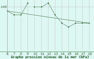 Courbe de la pression atmosphrique pour S. Maria Di Leuca