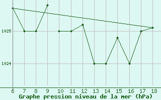 Courbe de la pression atmosphrique pour Punta Marina