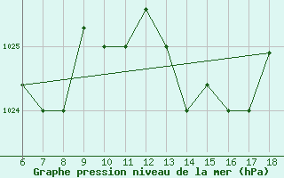 Courbe de la pression atmosphrique pour Ferrara