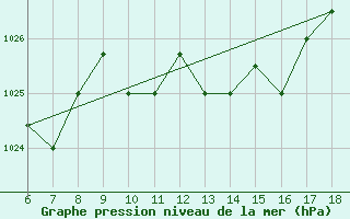 Courbe de la pression atmosphrique pour Piacenza