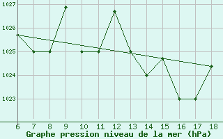 Courbe de la pression atmosphrique pour Piacenza