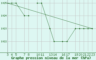 Courbe de la pression atmosphrique pour Mecheria