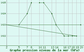 Courbe de la pression atmosphrique pour Laghouat