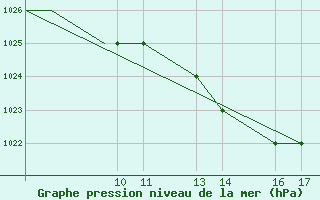 Courbe de la pression atmosphrique pour Burgos (Esp)