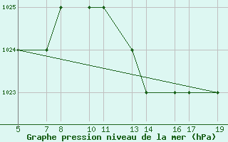 Courbe de la pression atmosphrique pour Burgos (Esp)