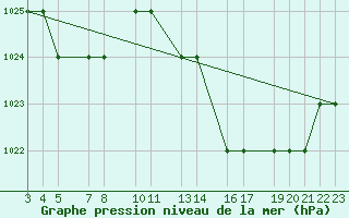 Courbe de la pression atmosphrique pour Mecheria