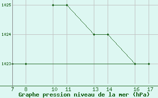 Courbe de la pression atmosphrique pour Tarvisio