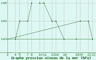 Courbe de la pression atmosphrique pour Laghouat