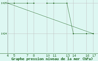 Courbe de la pression atmosphrique pour Passo Rolle