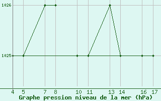 Courbe de la pression atmosphrique pour Passo Rolle