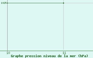 Courbe de la pression atmosphrique pour Guaratingueta