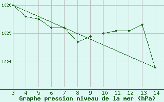 Courbe de la pression atmosphrique pour Vacaria