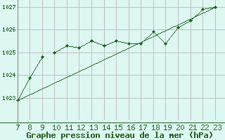 Courbe de la pression atmosphrique pour Colmar-Ouest (68)