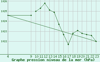 Courbe de la pression atmosphrique pour Hendaye - Domaine d
