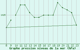 Courbe de la pression atmosphrique pour Sorgues (84)