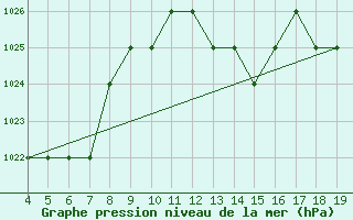 Courbe de la pression atmosphrique pour Blus (40)