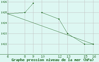 Courbe de la pression atmosphrique pour El Borma