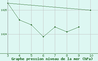 Courbe de la pression atmosphrique pour Santiago