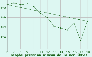 Courbe de la pression atmosphrique pour Ustica