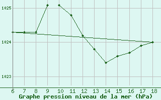 Courbe de la pression atmosphrique pour Cozzo Spadaro