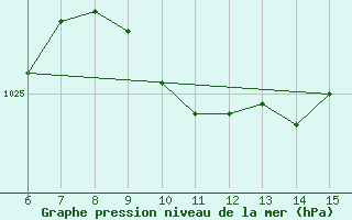 Courbe de la pression atmosphrique pour Inebolu