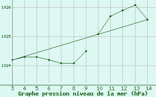 Courbe de la pression atmosphrique pour Campo Verde