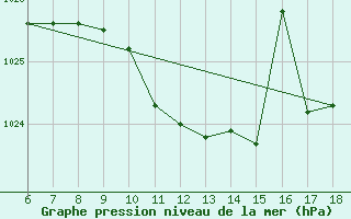 Courbe de la pression atmosphrique pour Dipkarpaz