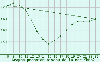 Courbe de la pression atmosphrique pour Eygliers (05)