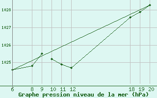 Courbe de la pression atmosphrique pour Varazdin