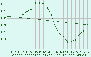 Courbe de la pression atmosphrique pour Ourinhos