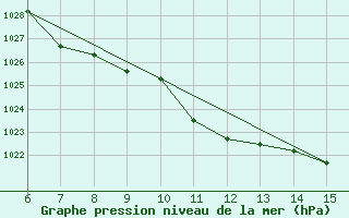 Courbe de la pression atmosphrique pour Bihac