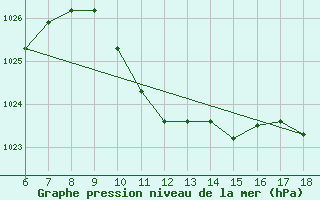 Courbe de la pression atmosphrique pour Kas