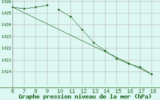 Courbe de la pression atmosphrique pour Pantelleria