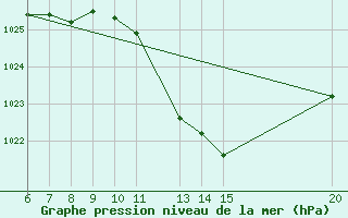 Courbe de la pression atmosphrique pour Gradacac