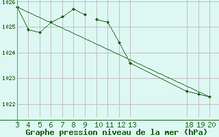 Courbe de la pression atmosphrique pour Komiza