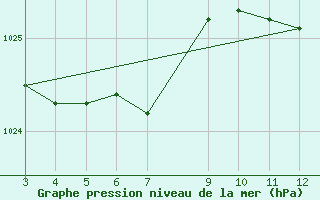 Courbe de la pression atmosphrique pour Pico Do Couto